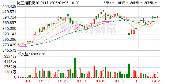 在线股票配资开户 汽车行业史上最大！比亚迪巨额融资落地