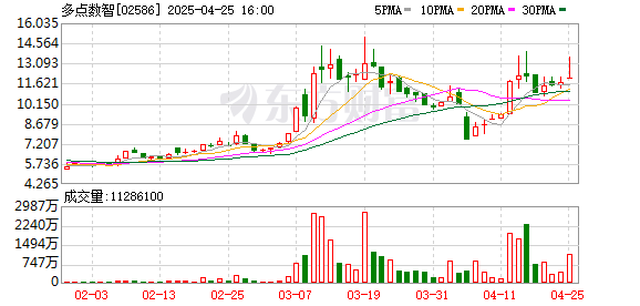 股票配资网站大全 5日涨近80%！多点数智大涨不止因为“入通”