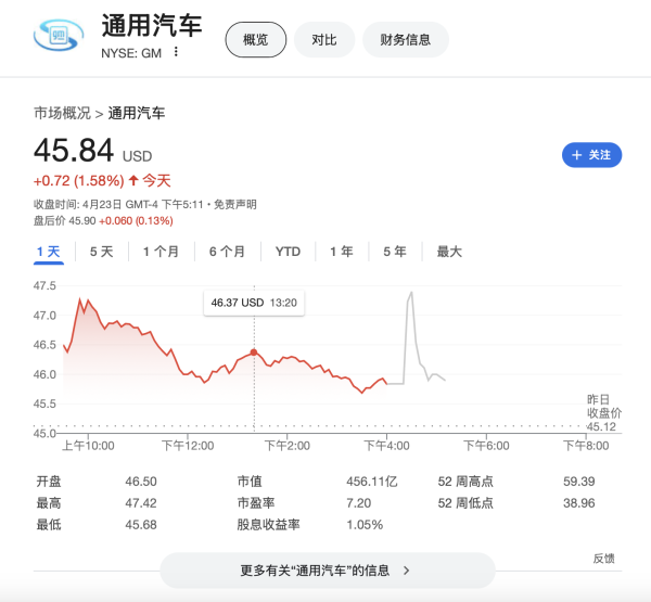 配资炒股官方网 媒体：白宫称特朗普打算豁免汽车制造商部分关税