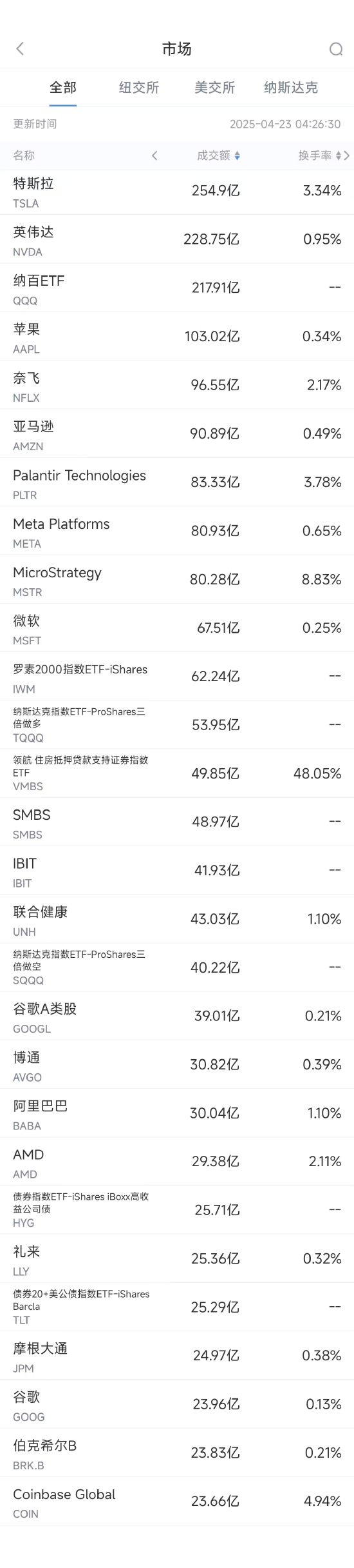 股票配资平台官方版 4月23日美股成交额前20：欧盟对苹果与Meta罚款7亿欧元