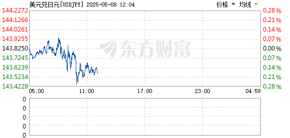 在线配资 美元兑日元涨1%至143.88