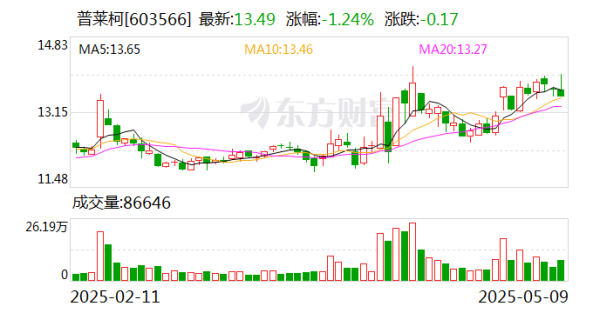 线下配资平台 普莱柯：目前公司宠物板块产品包括疫苗、化学药品和功能性保健品