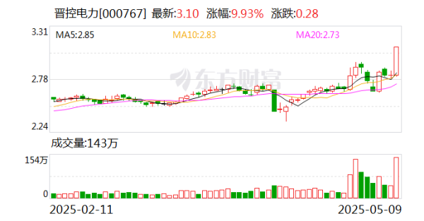 配资专业门户 晋控电力：新能源是公司的重点发展方向