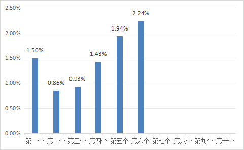 配资网站首页 6月10日一揽子原油平均价格变化率为2.24%